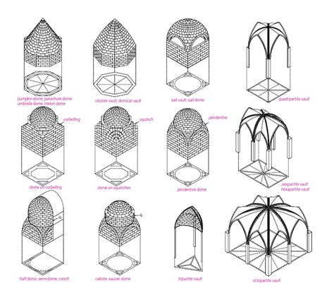 arch vault dome|Architecture .